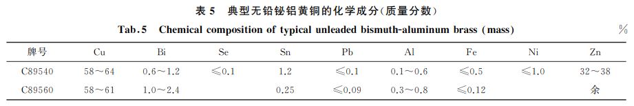 表５ 典型無(wú)鉛鉍鋁黃銅的化學(xué)成分(質(zhì)量分?jǐn)?shù))