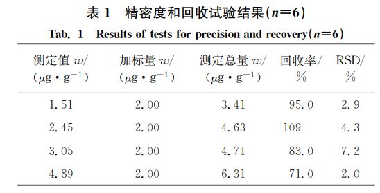 表１ 精密度和回收試驗(yàn)結(jié)果（狀＝６）