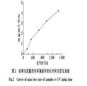 試樣損失紫外線(xiàn)變化曲線(xiàn)
