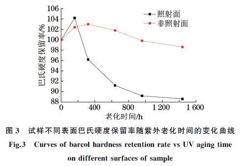 試樣不同表面巴氏硬度保留率隨紫外老化時(shí)間的變化曲線(xiàn)