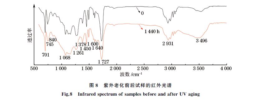 圖８ 紫外老化前后試樣的紅外光譜