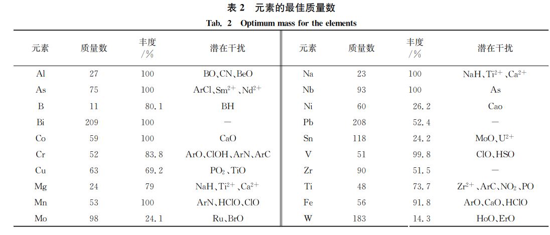 元素最佳質(zhì)量數(shù)