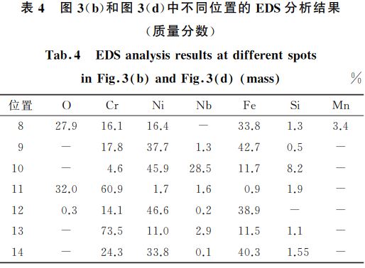 表４ 圖３(b)和圖３(d)中不同位置的 EDS分析結果