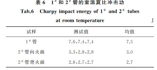 表６ １＃ 和２＃ 管的室溫夏比沖擊功