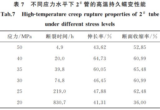 表７ 不同應力水平下２＃ 管的高溫持久蠕變性能