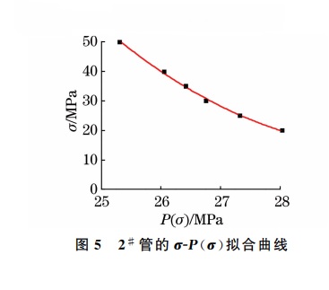 圖５ ２＃ 管的σＧP(σ)擬合曲線