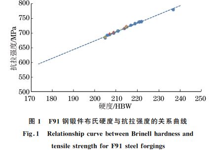 F９１鋼鍛件布氏硬度與抗拉強度的關系曲線