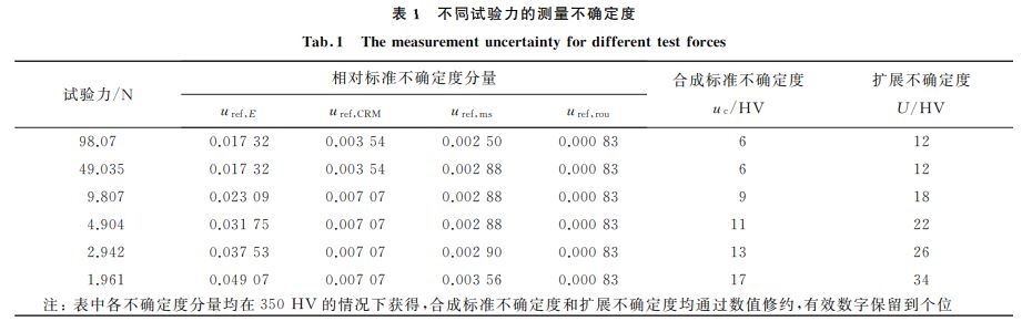 表１ 不同試驗力的測量不確定度