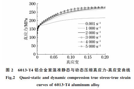 圖２ ６０１３ＧT４鋁合金室溫準靜態(tài)與動態(tài)壓縮真應(yīng)力Ｇ真應(yīng)變曲線