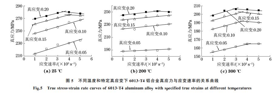 圖５ 不同溫度和特定真應(yīng)變下６０１３ＧT４鋁合金真應(yīng)力與應(yīng)變速率的關(guān)系曲線