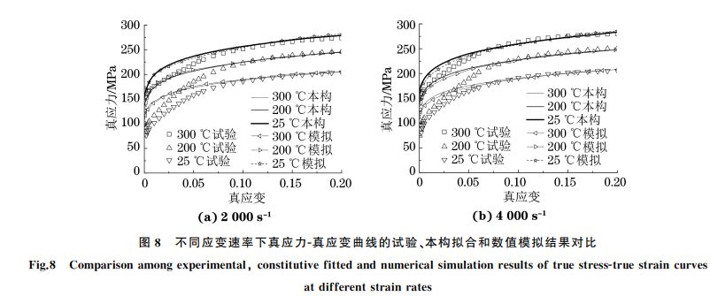 圖８ 不同應(yīng)變速率下真應(yīng)力Ｇ真應(yīng)變曲線的試驗、本構(gòu)擬合和數(shù)值模擬結(jié)果對比