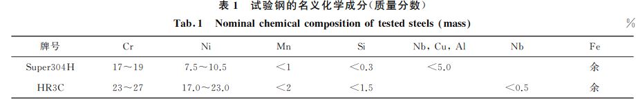 表１ 試驗鋼的名義化學(xué)成分(質(zhì)量分?jǐn)?shù))