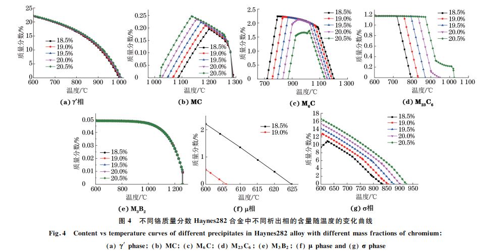 圖４ 不同鉻質(zhì)量分?jǐn)?shù) Haynes２８２合金中不同析出相的含量隨溫度的變化曲線