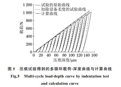 圖５ 壓痕試驗(yàn)得到的多循環(huán)載荷Ｇ深度曲線與計(jì)算曲線