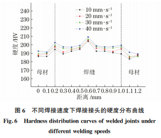 焊接速度對(duì)304不銹鋼電子束焊接頭組織與性能的影響6