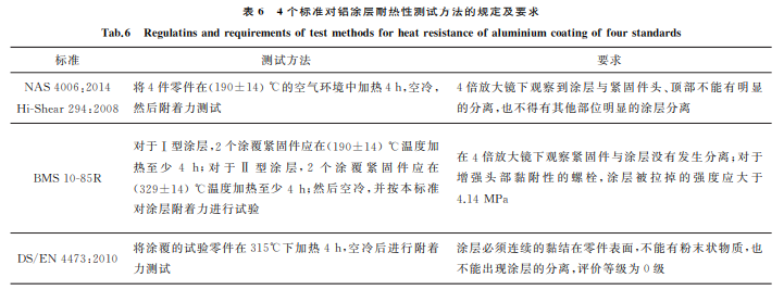 航空緊固件鋁涂層標(biāo)準(zhǔn)對(duì)比與分析6