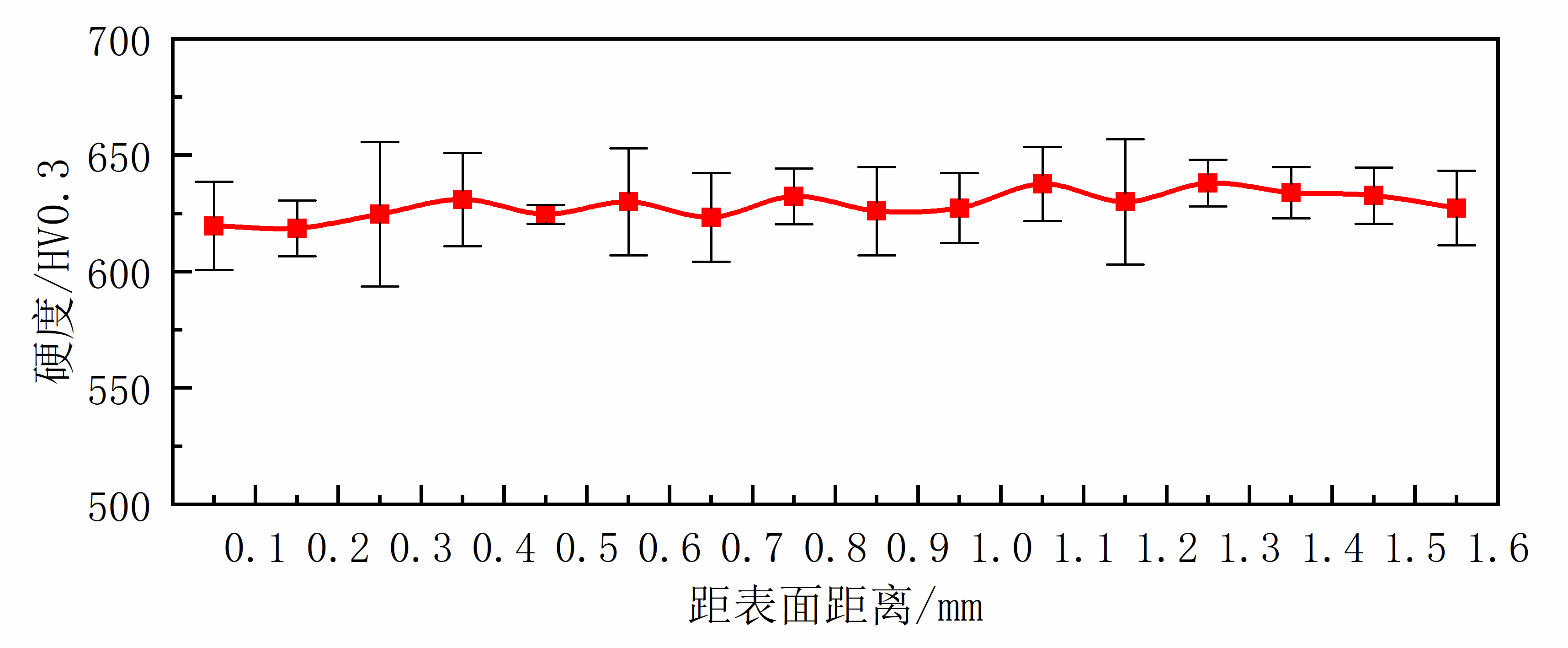 圖9菜刀芯部梯度硬度測量結(jié)果