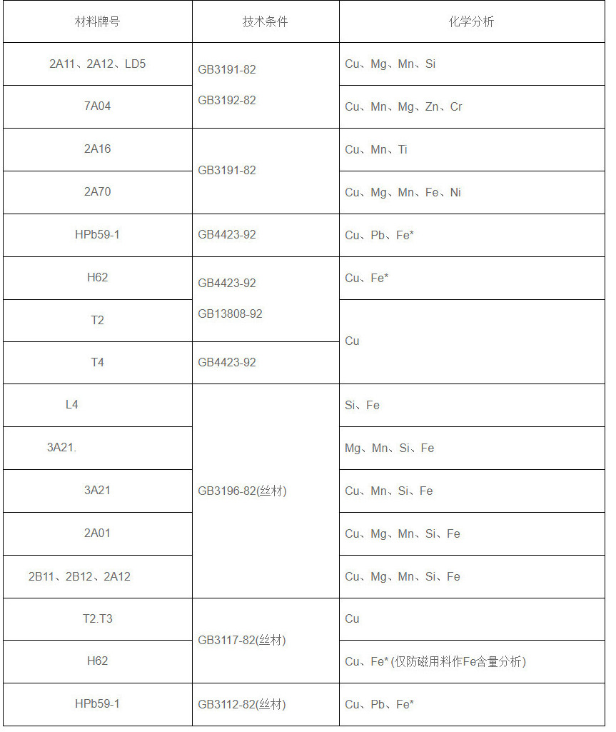 有色金屬牌號鑒定化學(xué)成分表